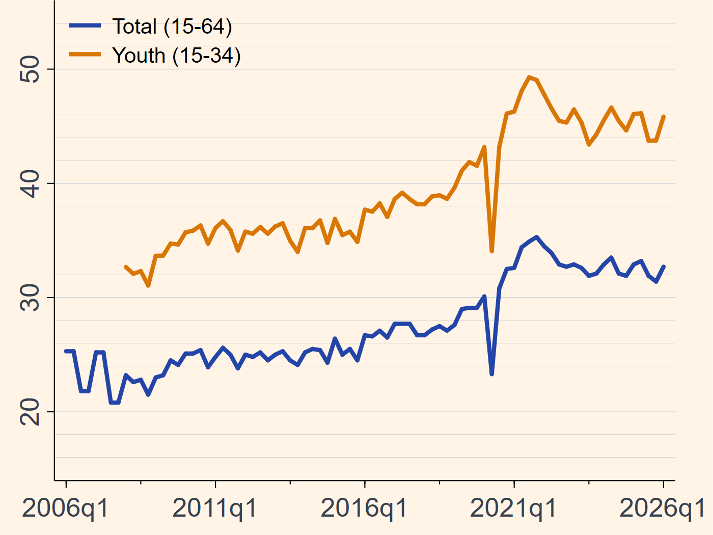 South Africa total and youth unemployment rates chart