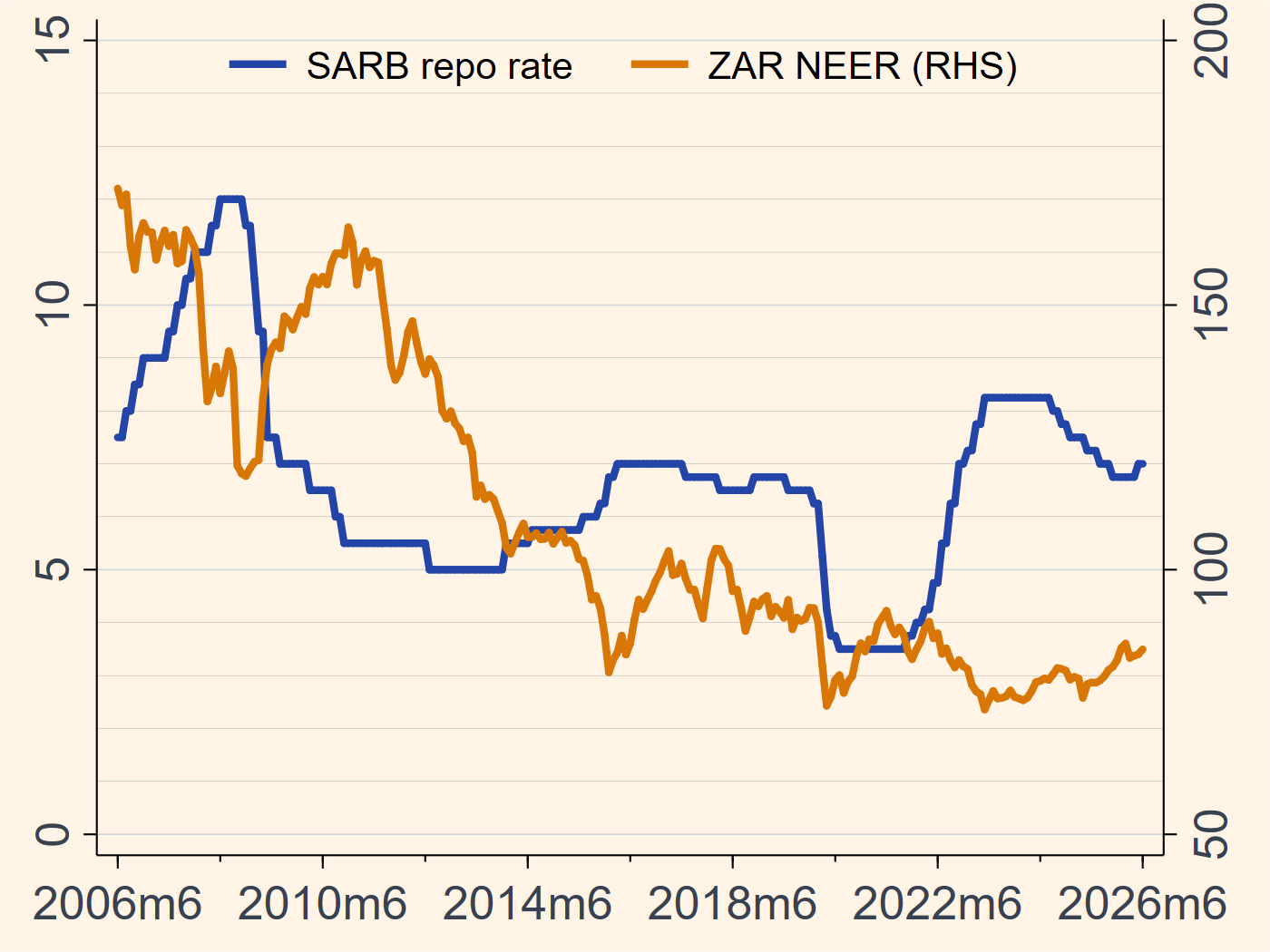 South Africa policy rate and nominal effective exchange rate chart