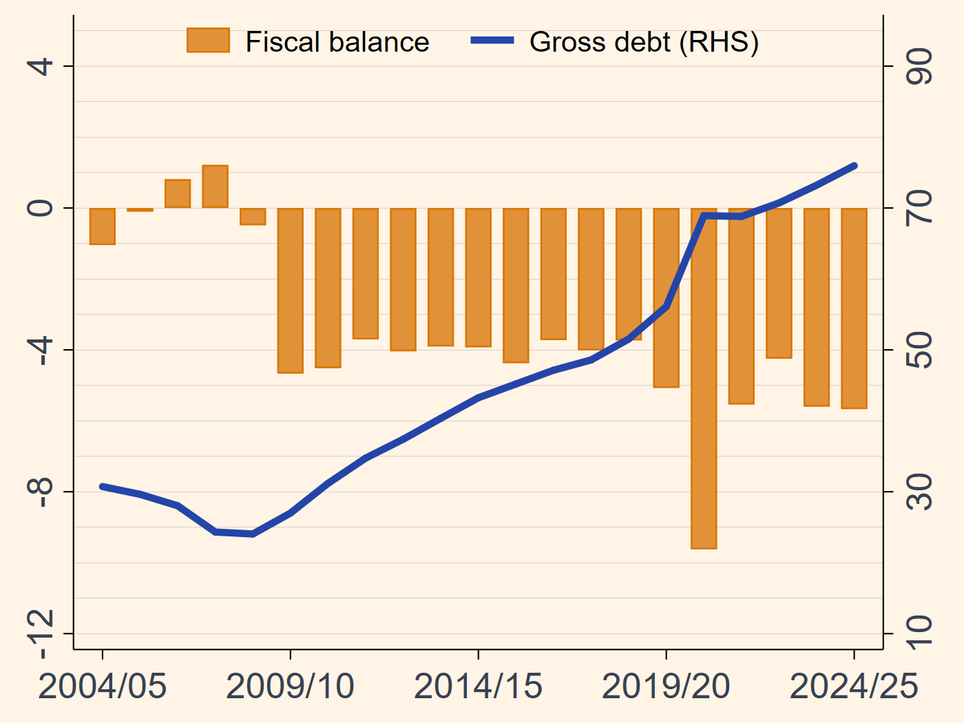 South Africa general government fiscal balance and gross debt chart