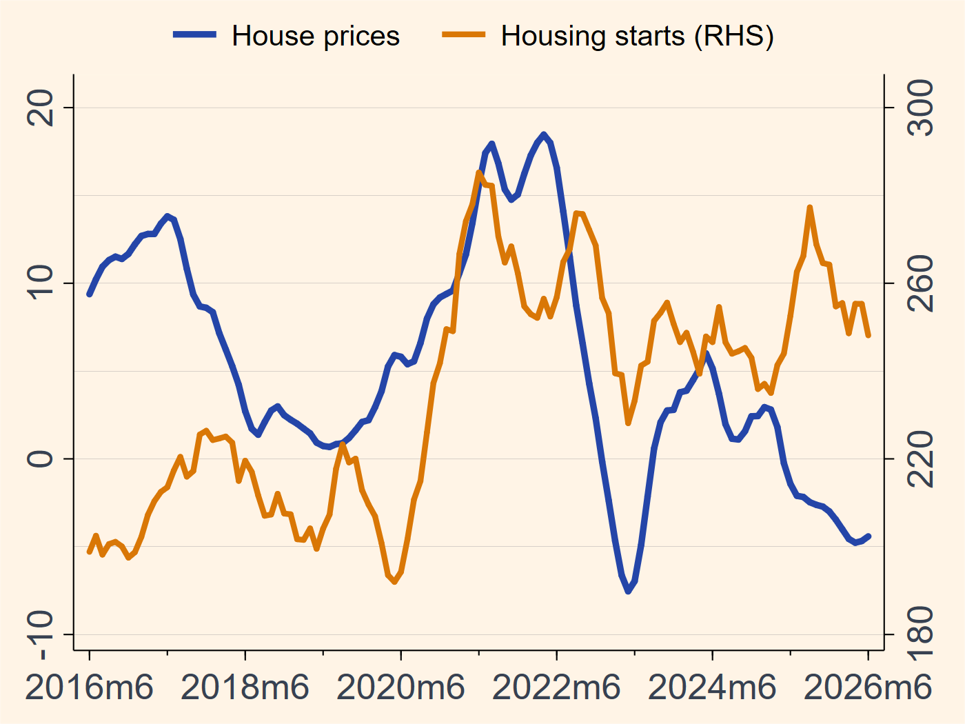 Canada house price growth and housing starts chart