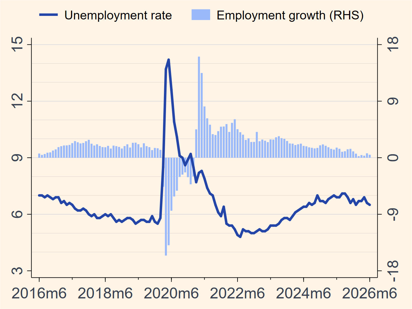 Canada unemployment rate and employment growth chart