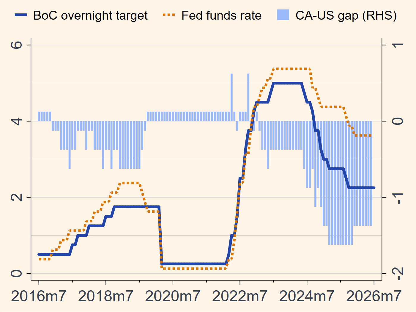 Canada and US policy rates and interest-rate gap chart