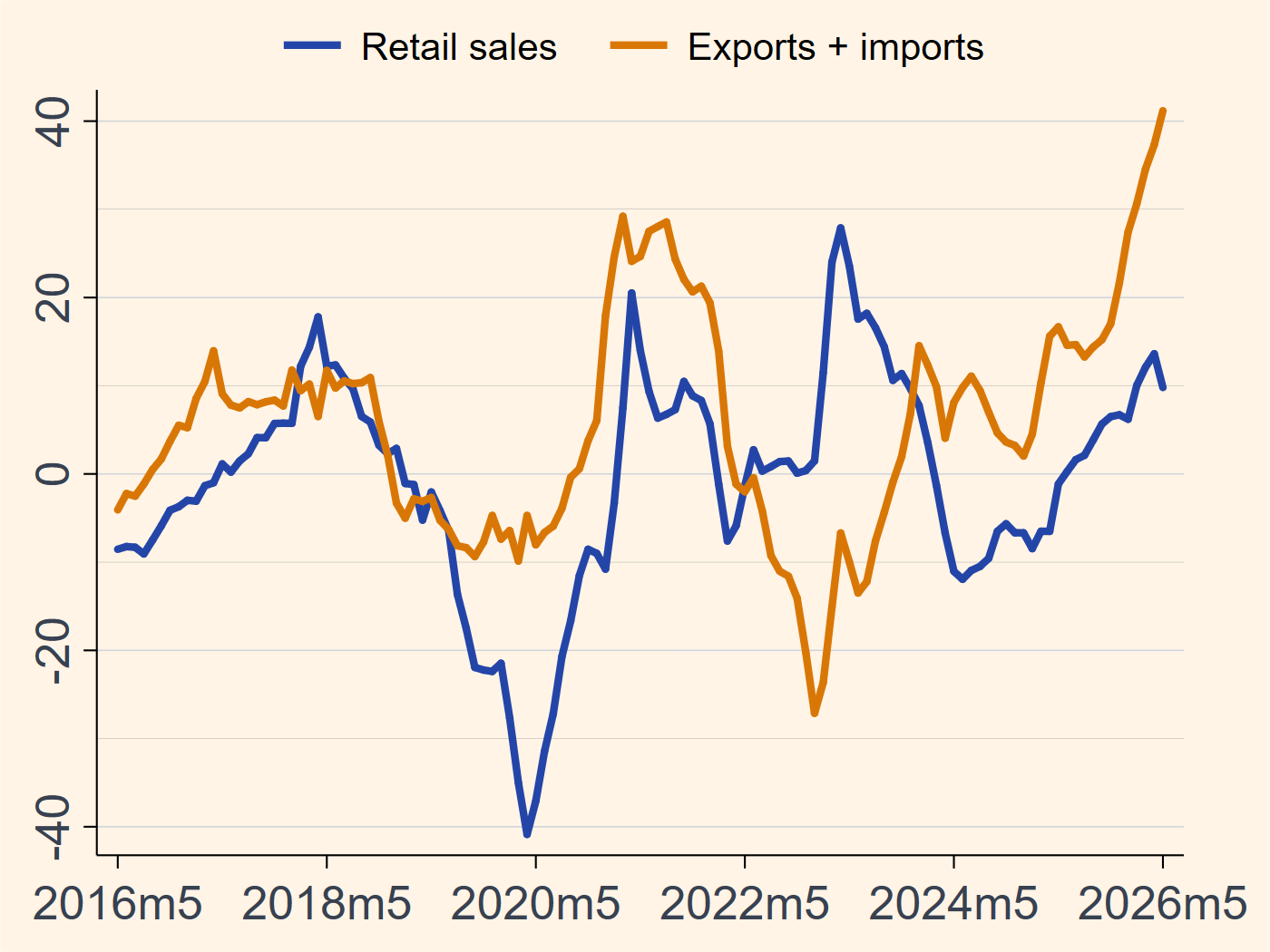 Hong Kong retail sales and trade chart