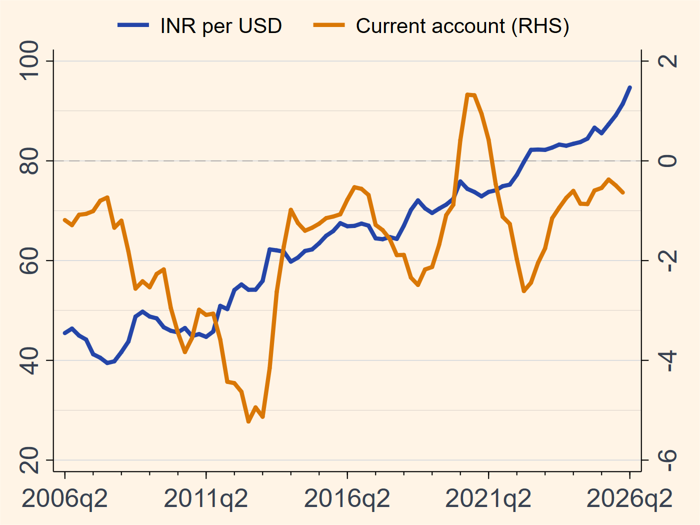 India exchange rate and current account balance chart