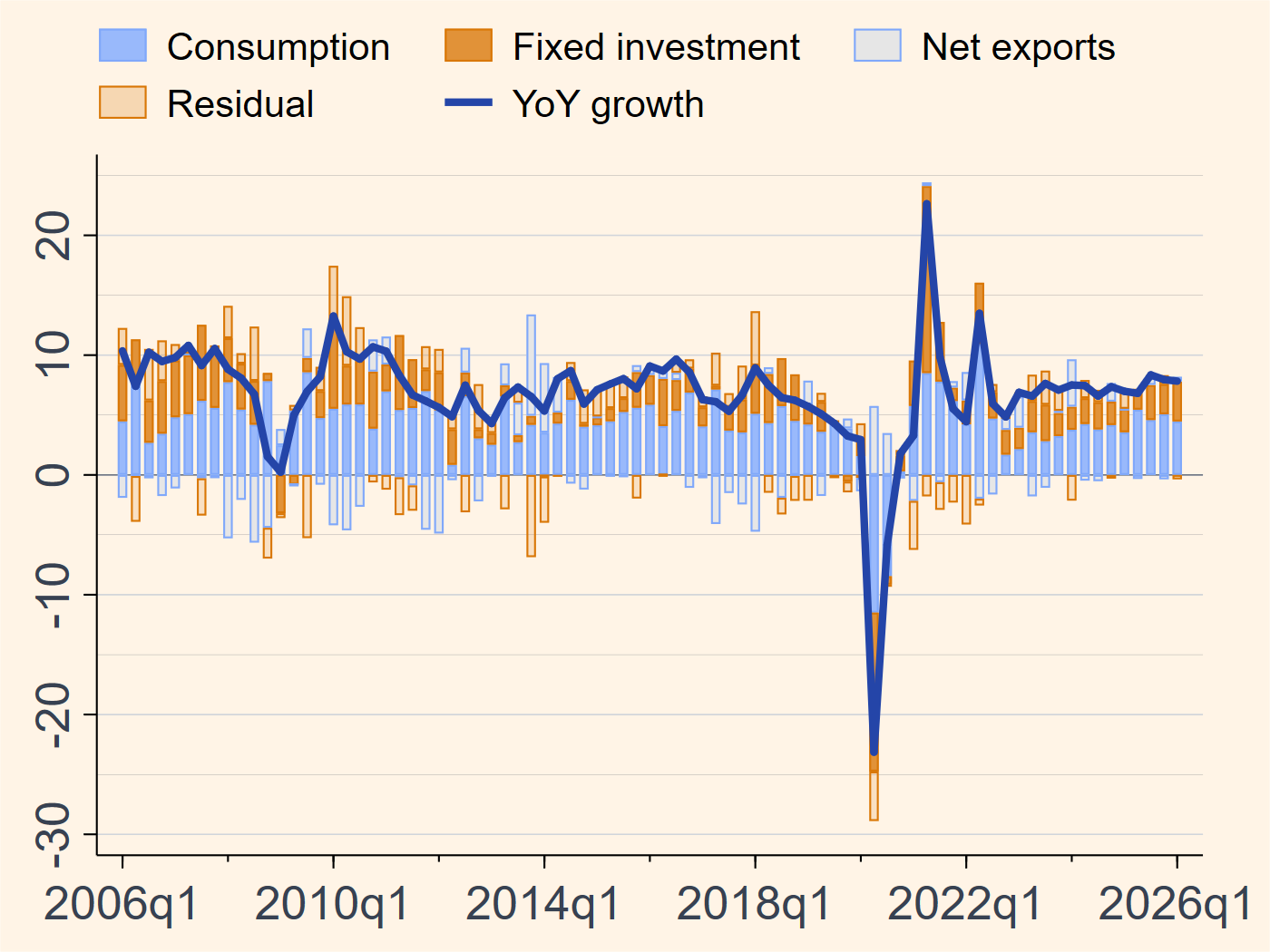 India real GDP growth and expenditure contributions chart