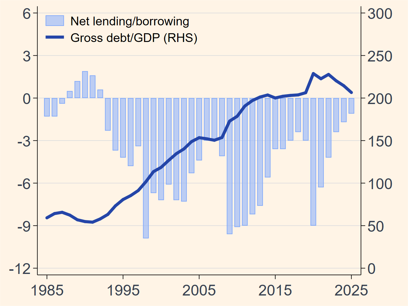 Japan government debt and deficit chart