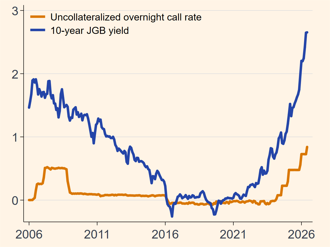 Japan interest rates chart