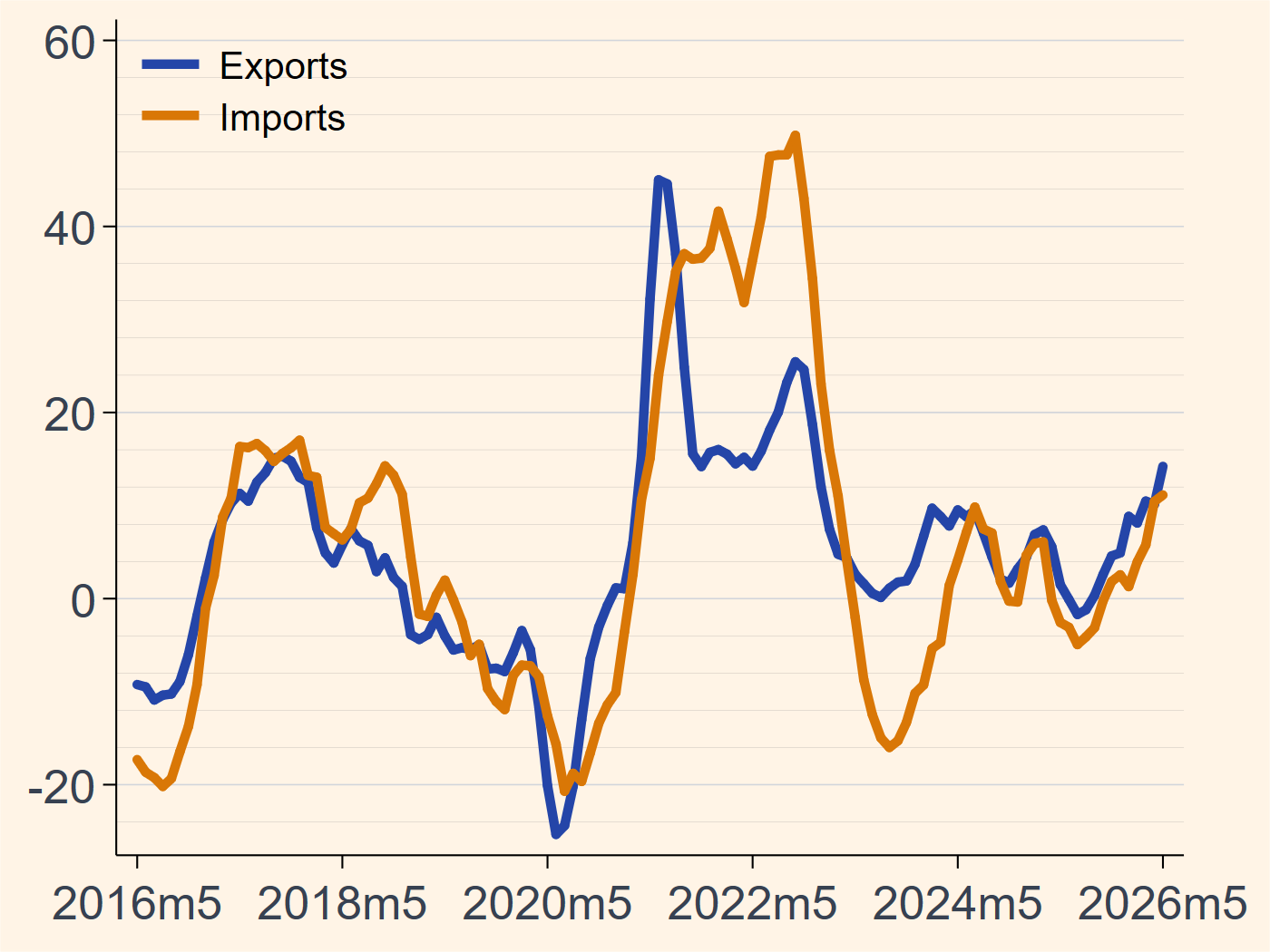 Japan exports and imports growth chart