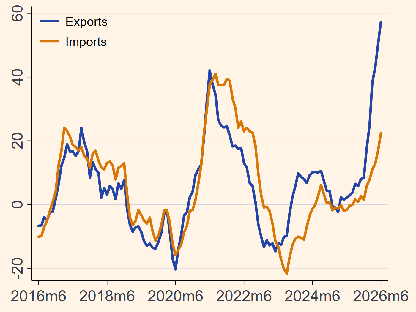 Korea exports and imports growth chart