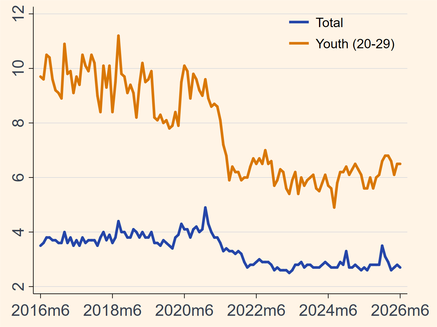 Korea unemployment rate chart