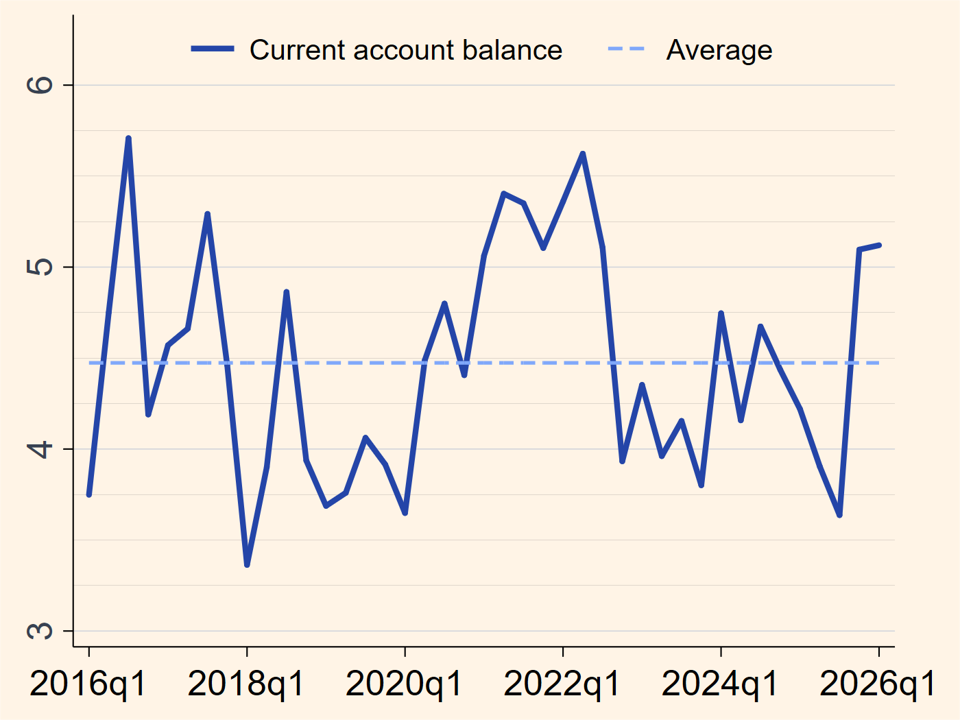 Singapore current account balance
