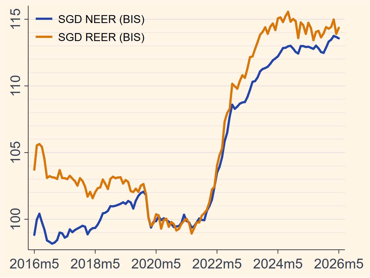 Singapore NEER and REER chart