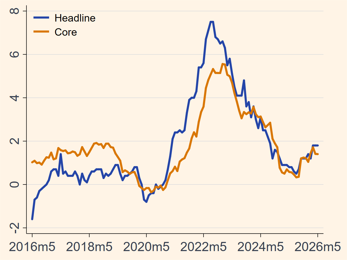 Singapore headline and core inflation chart