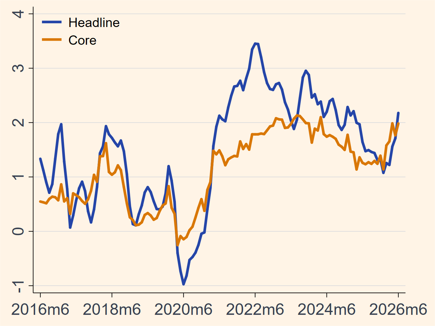 Taiwan headline and core inflation chart