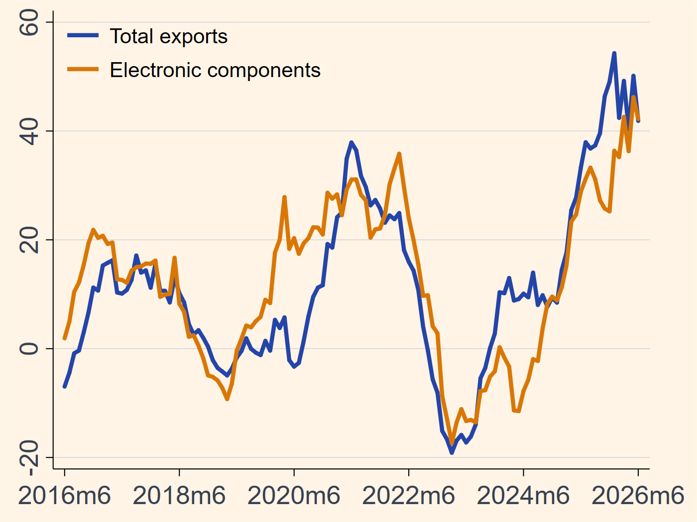 Taiwan exports growth chart