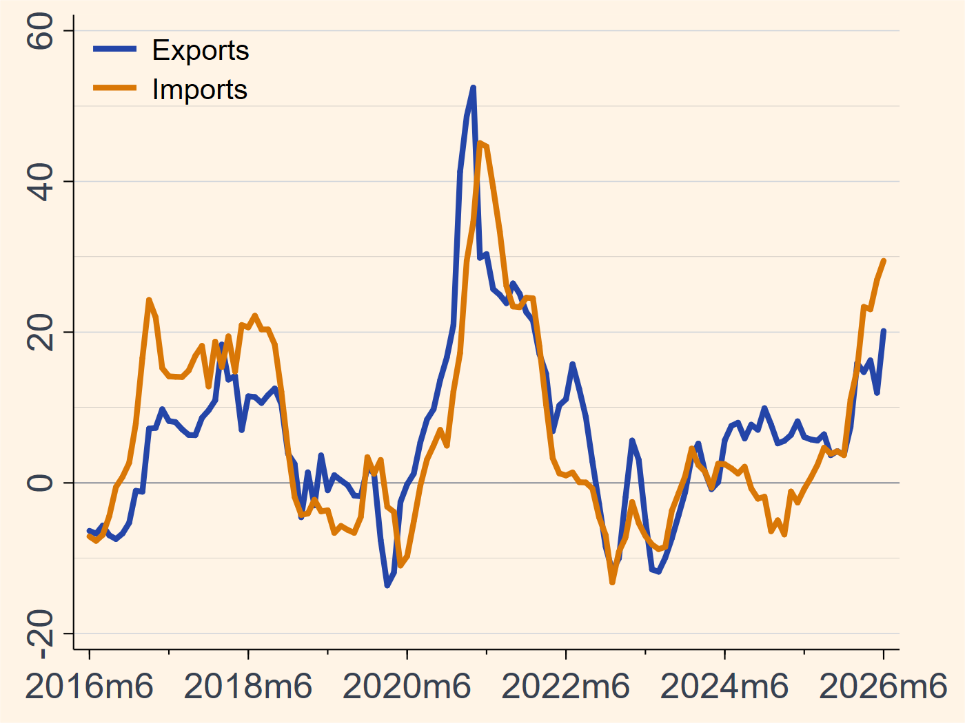 China exports and imports growth chart