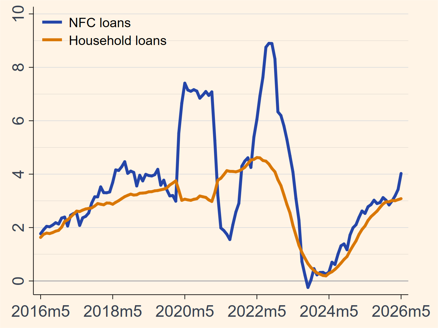 Euro area bank lending growth chart
