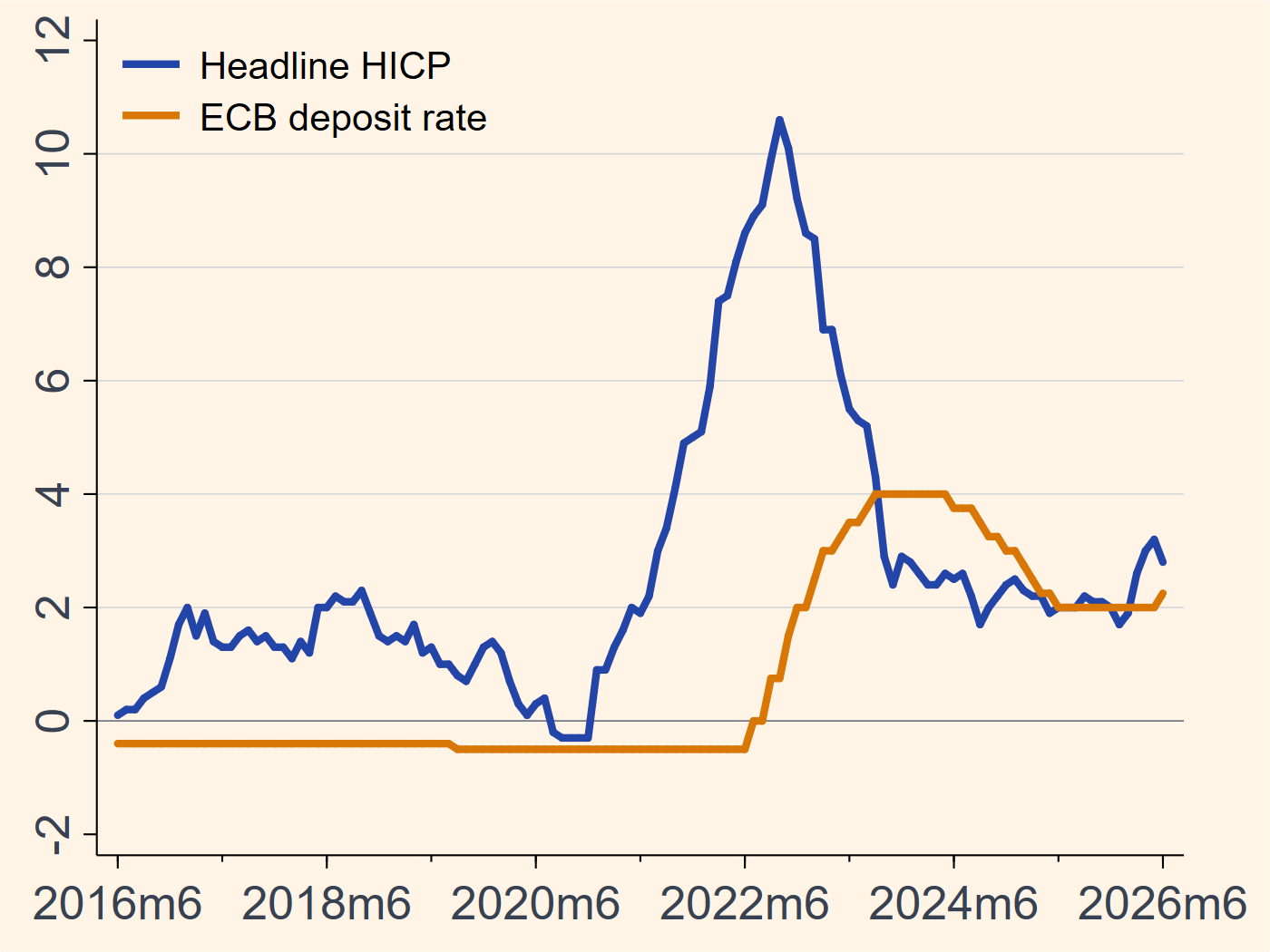 Euro area inflation and ECB deposit facility rate chart