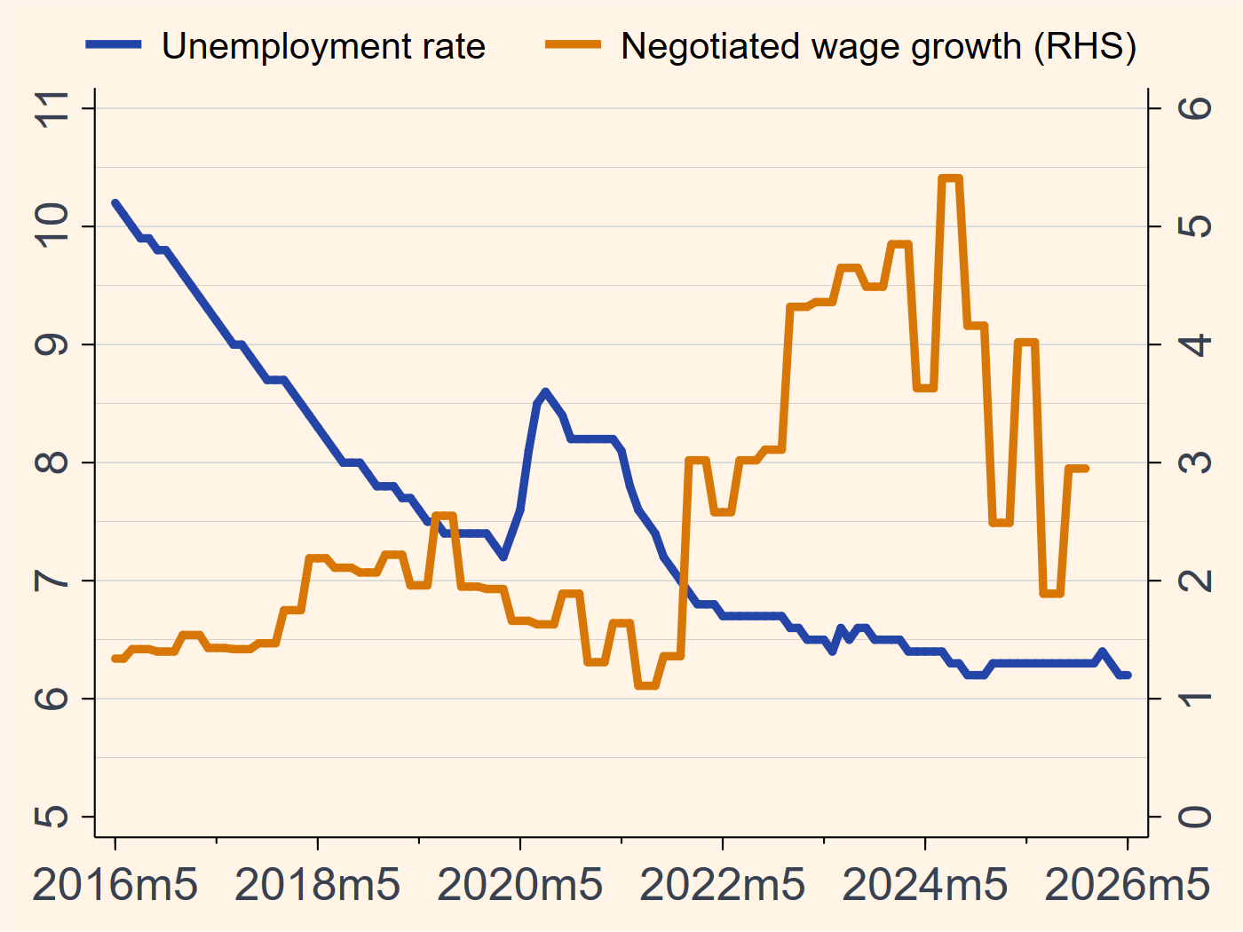 Euro area unemployment rate and negotiated wage growth chart