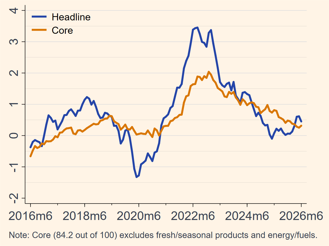 Switzerland headline and core CPI inflation chart