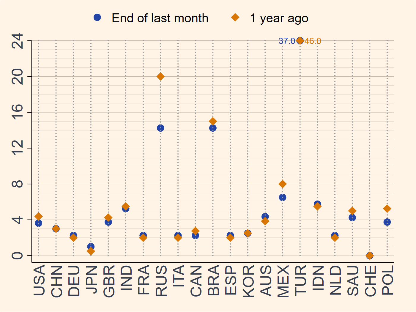 Global policy rates comparison chart