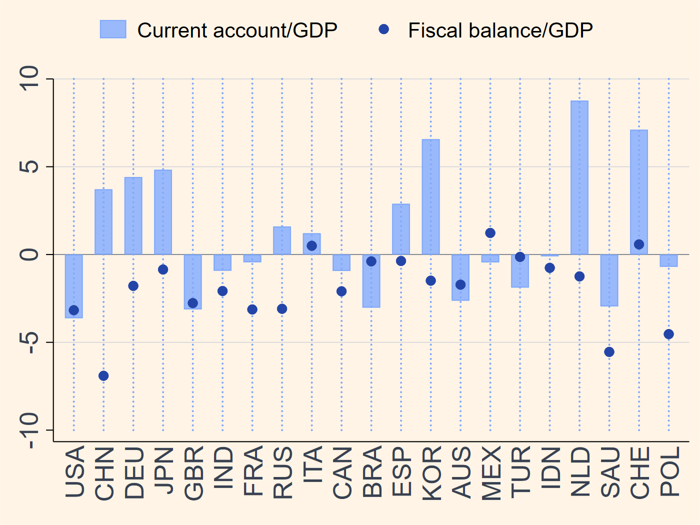 Global current account and fiscal balance chart